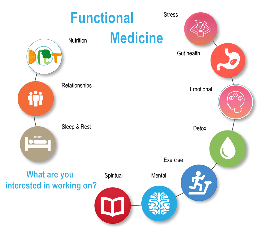 Medical means. Functional Medicine. Дерево функциональной медицины. Medical functionality planning. Meaning of Medicine.